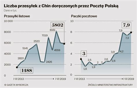 Status Przesy Ki Poczta Polska Kuriernet Blog