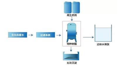 案例分享—除磷篇某药业公司药液净化除磷项目，出水做到01mgl 科海思（北京）科技有限公司