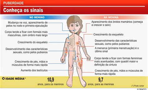 Quando Começa A Puberdade - Puberdade e adolescência