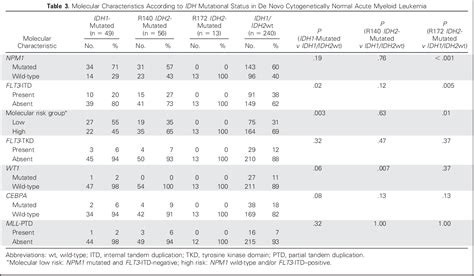 Table From Idh And Idh Gene Mutations Identify Novel Molecular