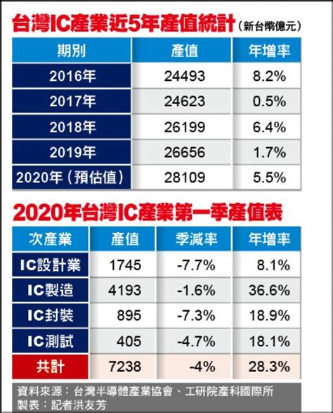 台ic產值 Q1年增283％冠全球 自由電子報 Line Today