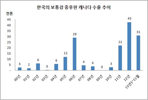 현대·포스코 캐나다 후판 수출 경쟁력 급상승 기대