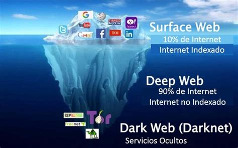 ¿qué Es Deep Web Dark Web Y Darknet