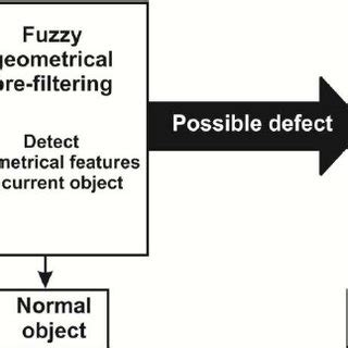 Proposed fuzzy architecture. | Download Scientific Diagram