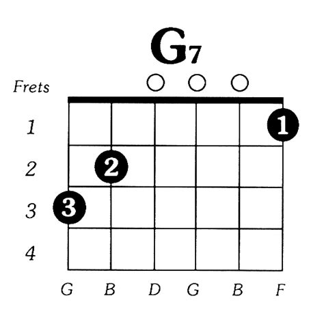 G7 Guitar Chord