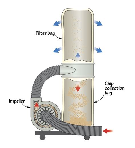 Dust Collector Basics