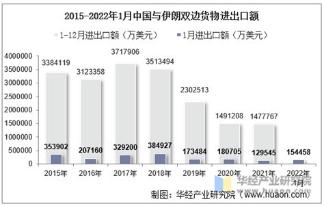 2022年1月中国与伊朗双边贸易额与贸易差额统计 华经情报网 华经产业研究院