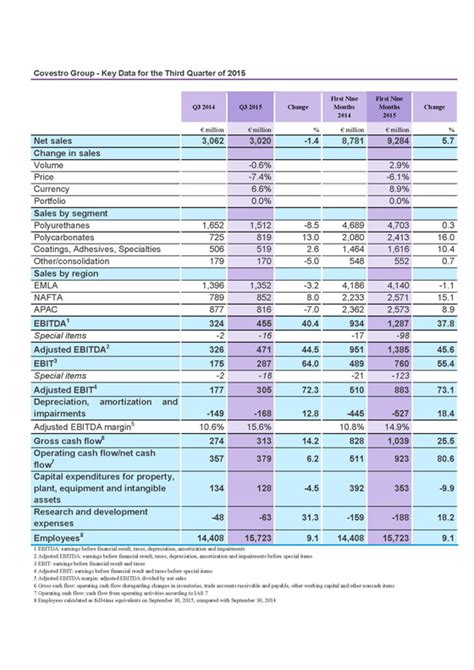 Third Quarter Of 2015 Covestro Substantially Improves Operating