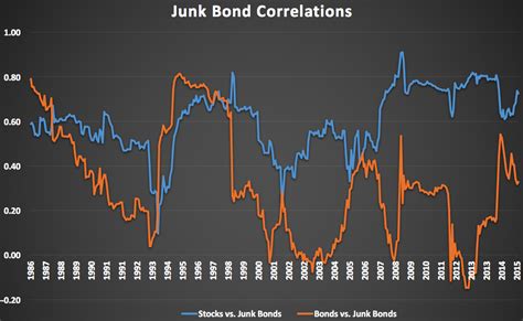 perspective  junk bonds