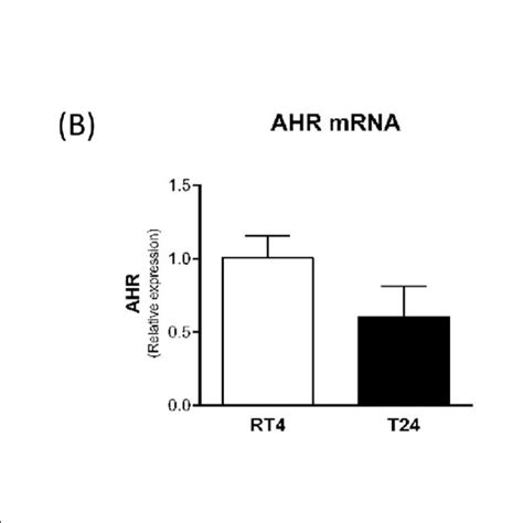 Expression Of Ido A Ahr B And Cyp A C Evaluated By Realtime