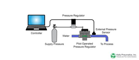 pressure regulators   liquid pressure control kellypneumaticscom