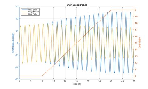 variable ratio gear matlab simulink