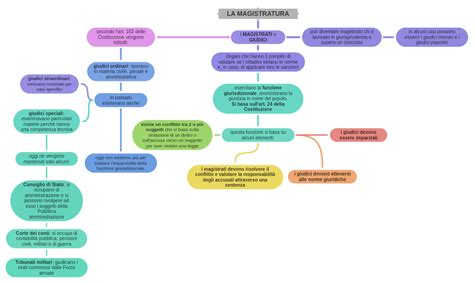 La Magistratura Coggle Diagram