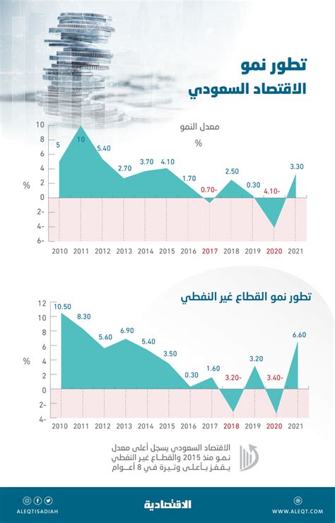 نمو الاقتصاد السعودي يفوق التوقعات في 2021 الأعلى في 6 أعوام صحيفة