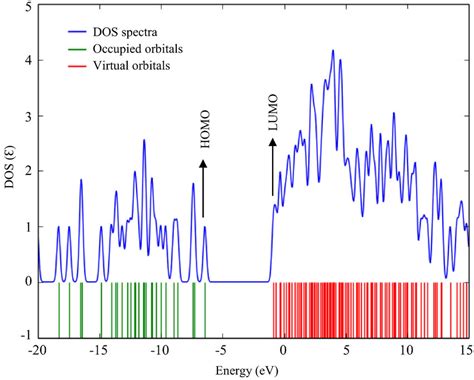 Dos Spectrum Of Nam Using B Lyp G D P Level In The Range Of