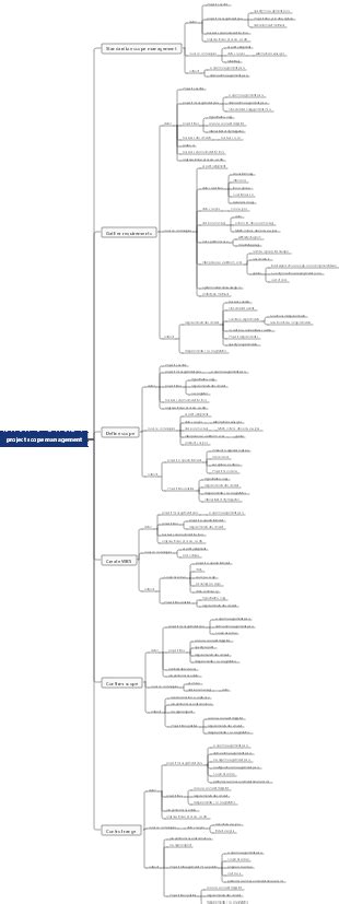 Pmp Project Management Project Manager Role Mind Map Edrawmind