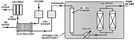 Hydrogen Gas Plant Water Electrolysis Proton Hydrogen 2023