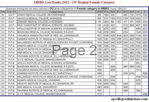 Eamcet Medical MBBS Last Ranks 2012 - OU, AU and SVU Regions
