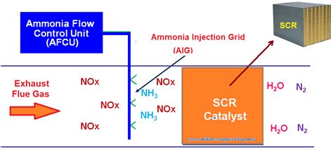 Selective Catalytic Reduction For Nox Cfd Flow Engineering