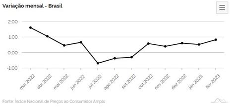 Infla O Registra Alta De Em Fevereiro E Acumula Em