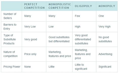 Types Of Market Structure With Diagram How To Launch A Produ