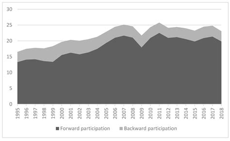 Some Insights into the Bilateral Value Chains—The EU and Russia