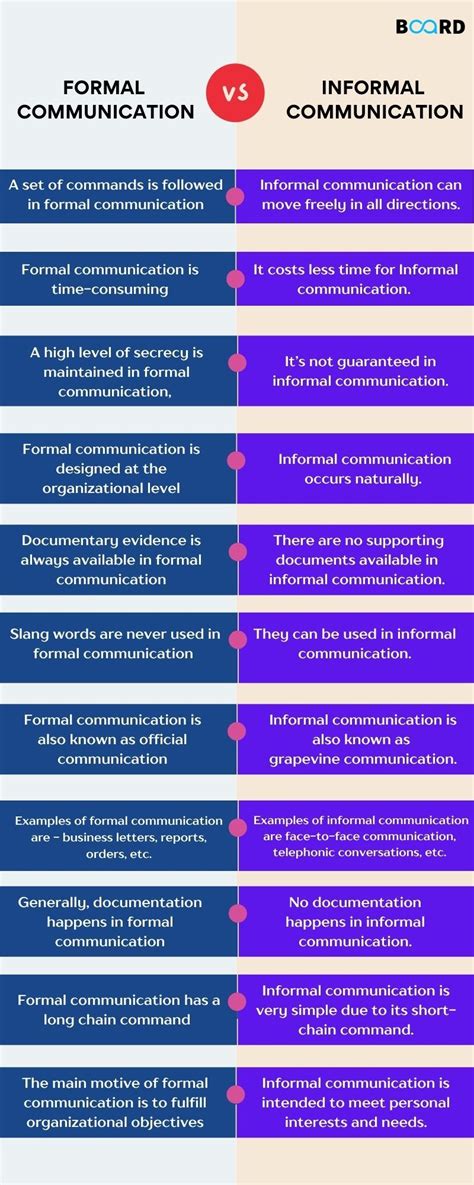 Formal Vs Informal Communication Board Infinity 2025