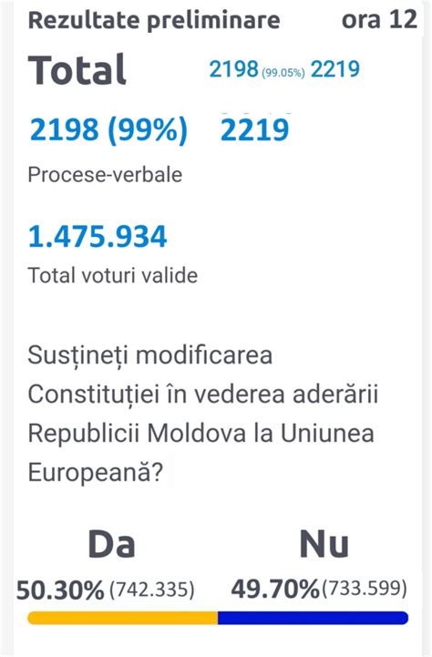 Alegeri N Moldova Update Au Fost Centralizate Toate Voturile La