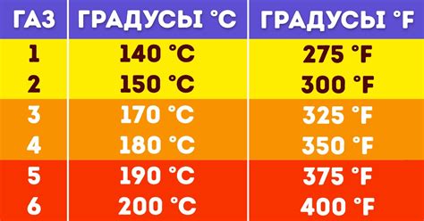 Как перевести градусы Цельсия в деления на газовой духовке или градусы ...