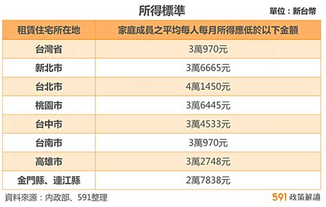 單身、婚育租金補貼92開放申請 最高領5千 591新聞