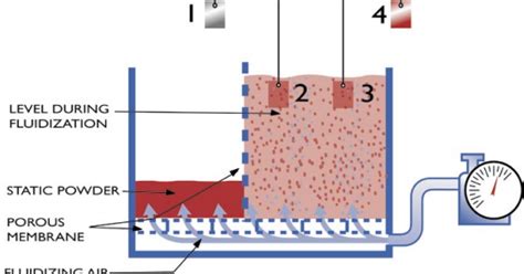 TCI Powder Coatings Blog: Fluidized Bed Coating