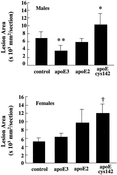 isoform specific effects  apolipoprotein   atherogenesis circulation