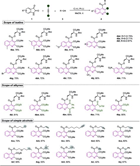 Substrate Scope For Isatins Alkynes And Selected Simple Alcoholsa