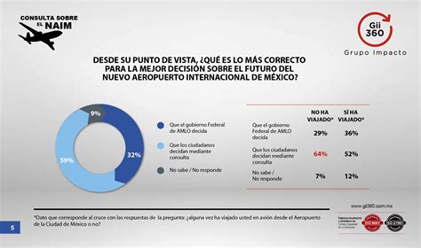 Consulta Sobre El NAIM Gii360