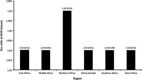 Is The Human Sex Ratio At Birth A Sentinel Health Indicator That Is Associated With HIV AIDS And