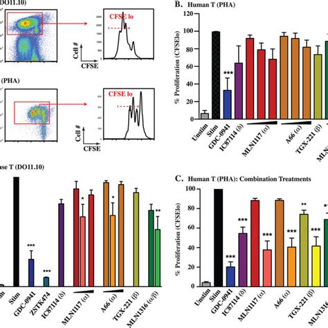 PI3K Class IA Isoforms Have Redundant Functions In Antigen Mediated T