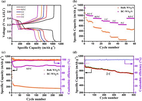 A Initial Cycle Chargedischarge Voltage Profiles Of The Bcws S