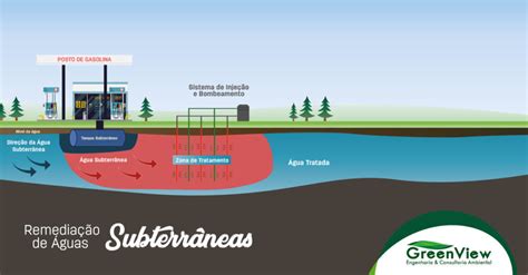 As Aguas Subterraneas Tem Sido Contaminadas - Entenda mais sobre Remediação de Águas Subterrâneas - GreenView
