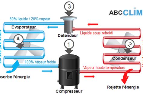 Comprendre La Loi De Gay Lussac