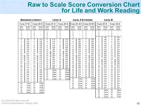 Ged Score Conversion Chart Reading A Visual Reference Of Charts