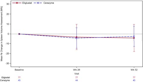 Figure 3 Mean Percentage Change From Baseline In Spleen Volume