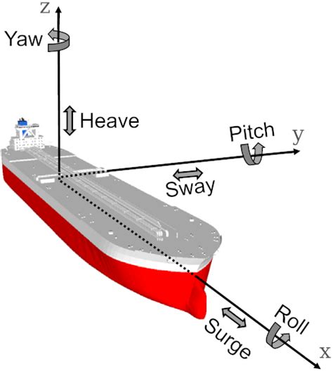 Embarkation Disembarkation Of Passenger Vessels