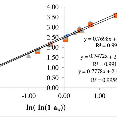 Moisture Sorption Isotherm Curve of Fermented Cassava Flour ...