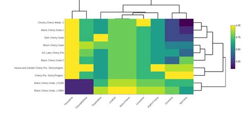 Cherry Terpene Profiles Via Analytical 360 Flower Dataset