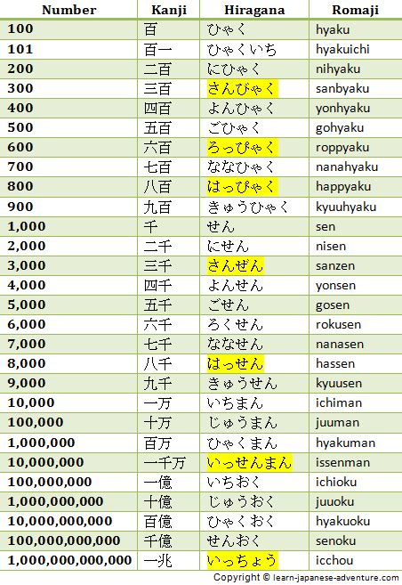 Japanese Numbers