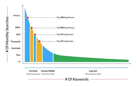 A Clever Long Tail Keywords Research Guide For Better Search Rankings