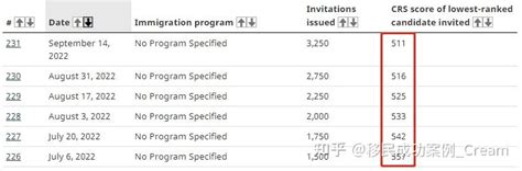 加拿大移民快速通道ee抽分：低至511分，获邀3250人创新高！ 知乎