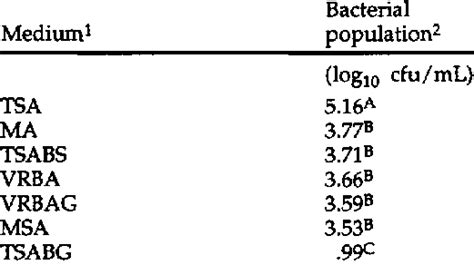 Recovery Of Bacteria From Chicken Semen Using Different Bacteriological