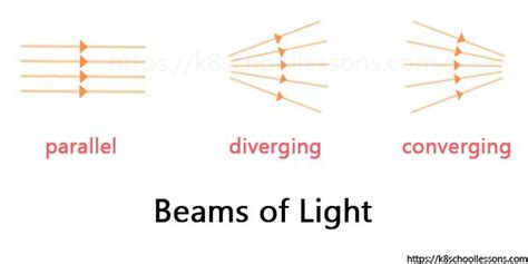 What Is Light Electromagnetic Spectrum Light Rays And Beams