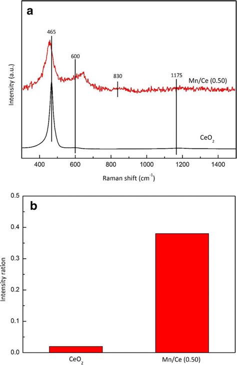 Raman Spectra Of A Ceo2 And Mnce 050 And B The Peak Intensity Download Scientific Diagram